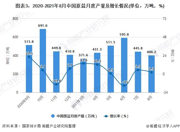 图表3：2020-2021年8月中国原盐月度产量及增长情况(单位：万吨，%)