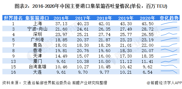 圖表2：2016-2020年中國主要港口集裝箱吞吐量情況(單位：百萬TEU)