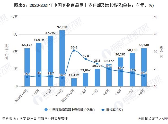 图表2：2020-2021年中国实物商品网上零售额及增长情况(单位：亿元，%)