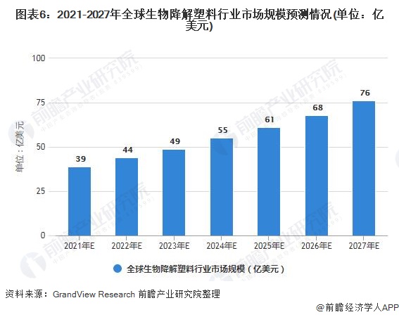 图表6：2021-2027年全球生物降解塑料行业市场规模预测情况(单位：亿美元)