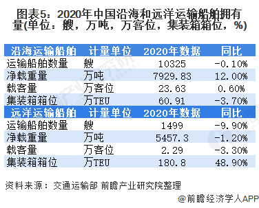 圖表5：2020年中國沿海和遠洋運輸船舶擁有量(單位：艘，萬噸，萬客位，集裝箱箱位，%)