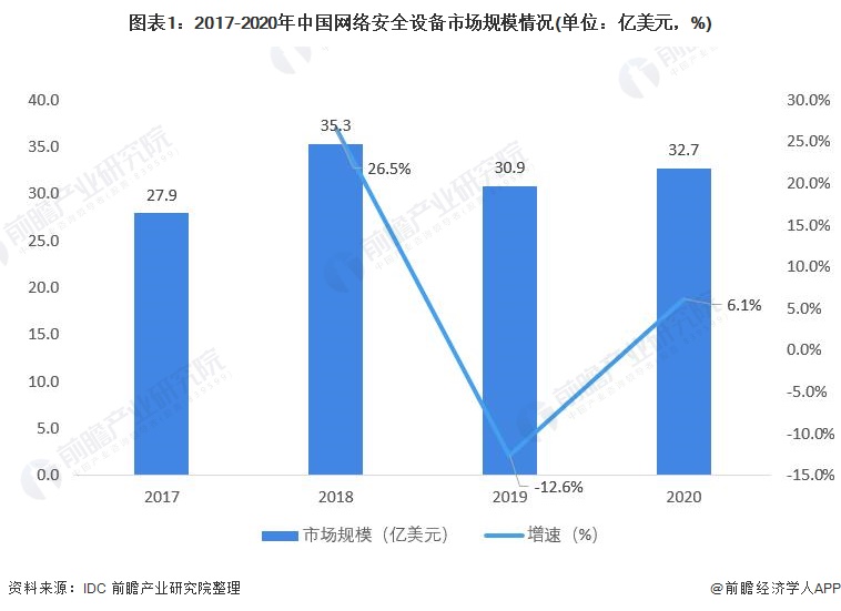 图表1：2017-2020年中国网络安全设备市场规模情况(单位：亿美元，%)