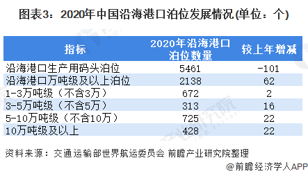 圖表3：2020年中國沿海港口泊位發展情況(單位：個)