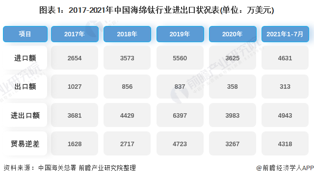 图表1：2017-2021年中国海绵钛行业进出口状况表(单位：万美元)