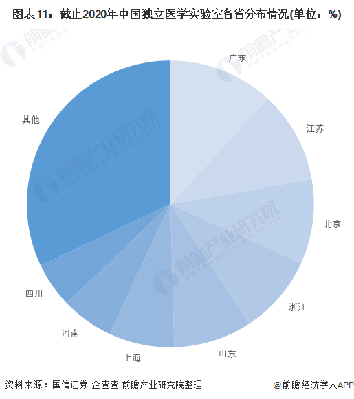图表11：截止2020年中国独立医学实验室各省分布情况(单位：%)