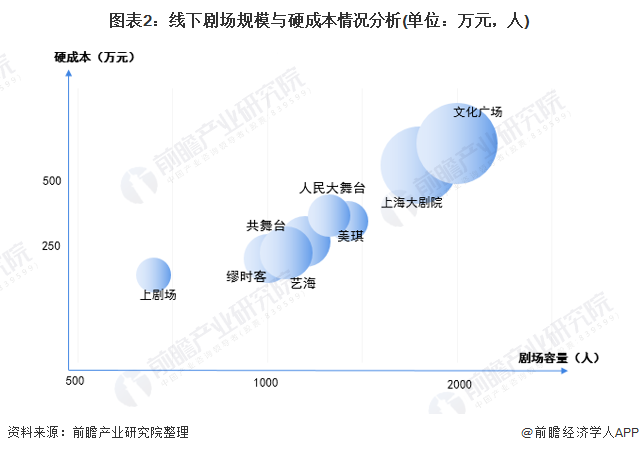 图表2：线下剧场规模与硬成本情况分析(单位：万元，人)