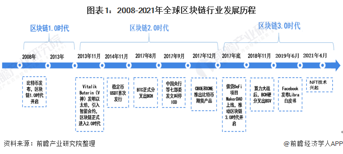 图表1：2008-2021年全球区块链行业发展历程