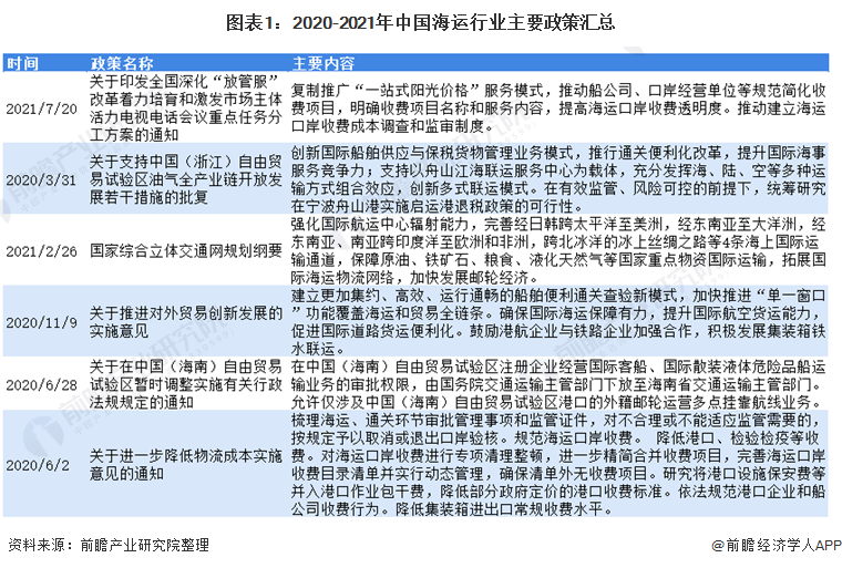 圖表1：2020-2021年中國海運行業主要政策匯總