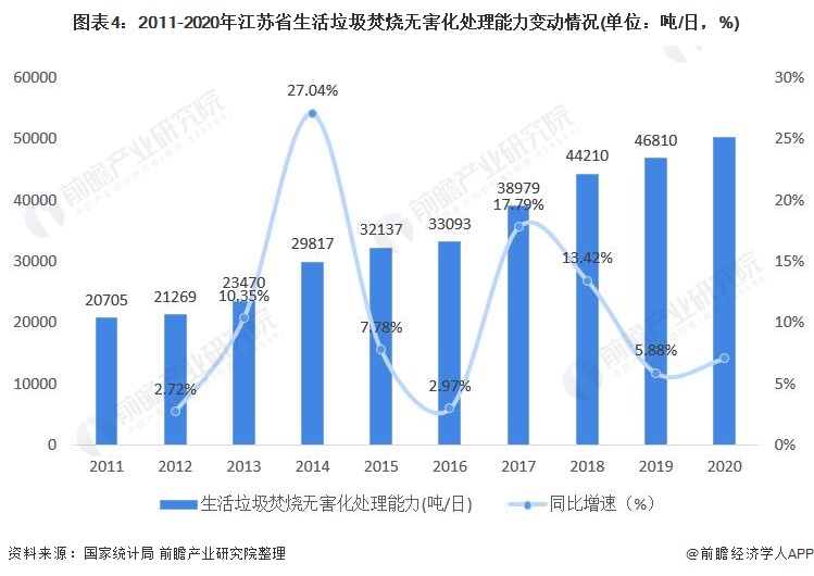 图表4：2011-2020年江苏省生活垃圾焚烧无害化处理能力变动情况(单位：吨/日，%)