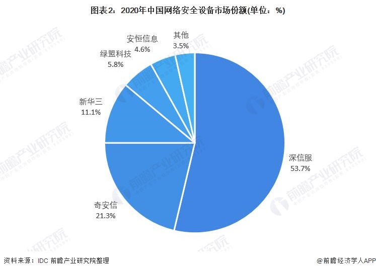 图表2：2020年中国网络安全设备市场份额(单位：%)