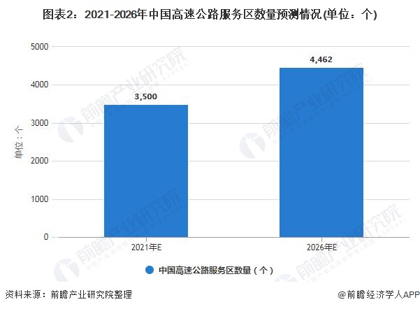 图表2：2021-2026年中国高速公路服务区数量预测情况(单位：个)