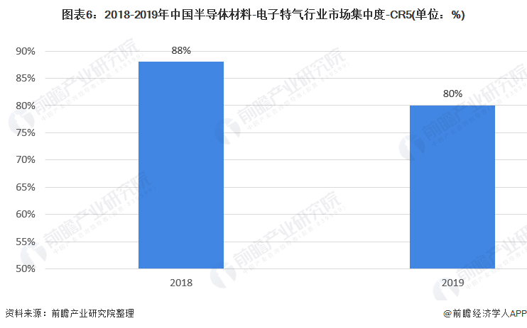 图表6：2018-2019年中国半导体材料-电子特气行业市场集中度-CR5(单位：%)