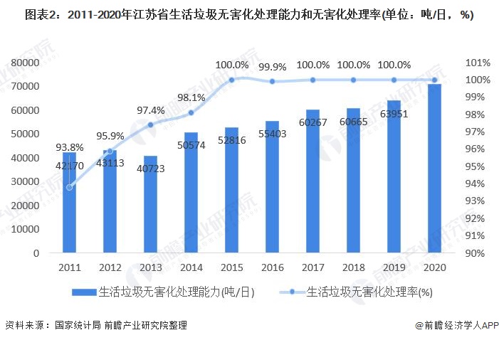 图表2：2011-2020年江苏省生活垃圾无害化处理能力和无害化处理率(单位：吨/日，%)