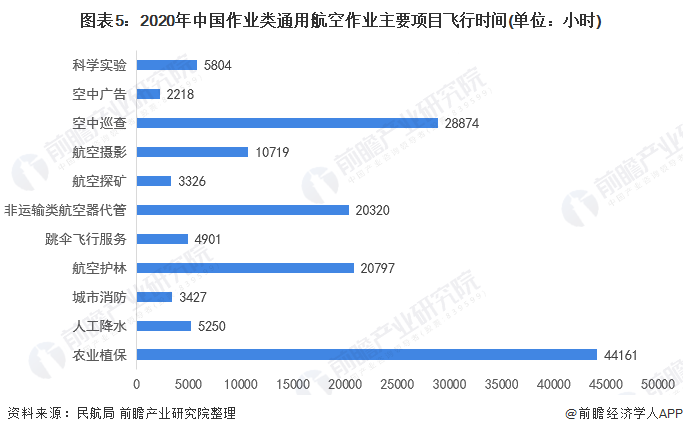 图表5：2020年中国作业类通用航空作业主要项目飞行时间(单位：小时)