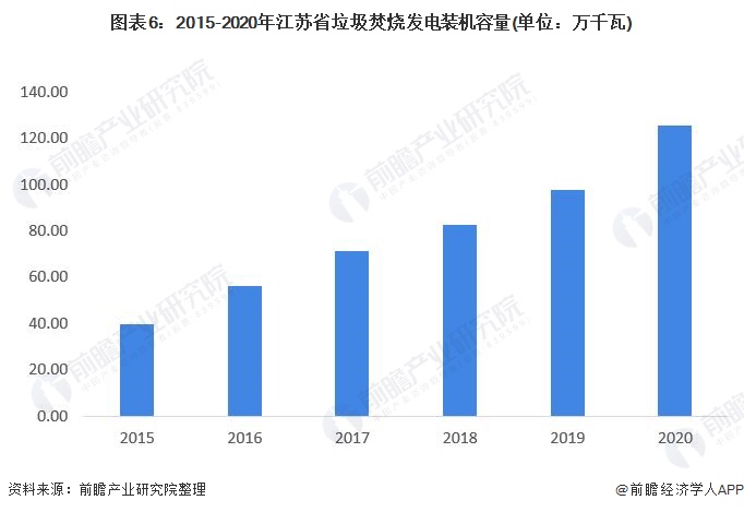 图表6：2015-2020年江苏省垃圾焚烧发电装机容量(单位：万千瓦)