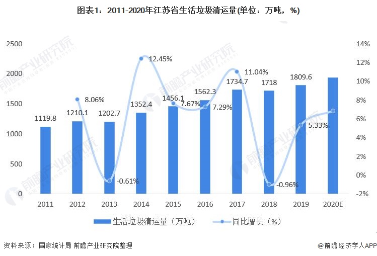 图表1：2011-2020年江苏省生活垃圾清运量(单位：万吨，%)