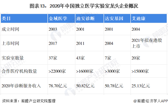 图表13：2020年中国独立医学实验室龙头企业概况