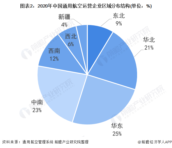 图表2：2020年中国通用航空运营企业区域分布结构(单位：%)