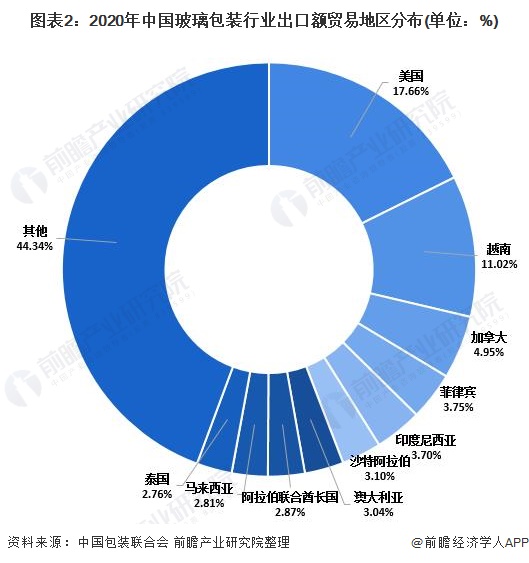图表2：2020年中国玻璃包装行业出口额贸易地区分布(单位：%)