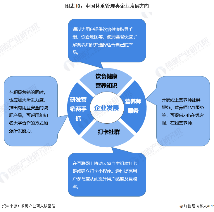 图表10：中国体重管理类企业发展方向