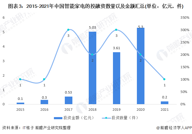 图表3：2015-2021年中国智能家电的投融资数量以及金额汇总(单位：亿元，件)