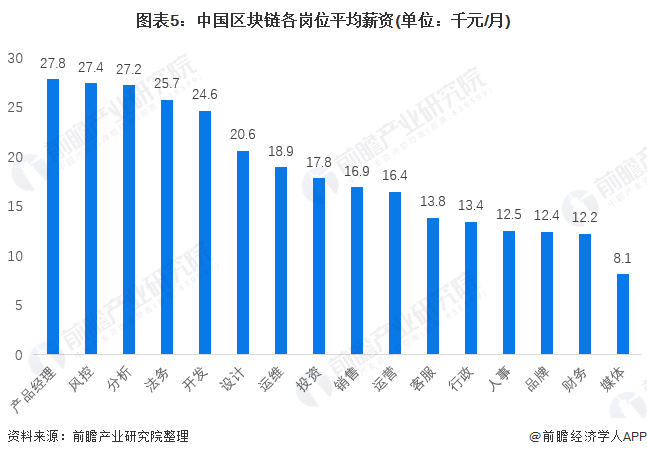 图表5：中国区块链各岗位平均薪资(单位：千元/月)