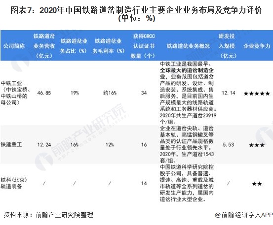 图表7：2020年中国铁路道岔制造行业主要企业业务布局及竞争力评价(单位：%)