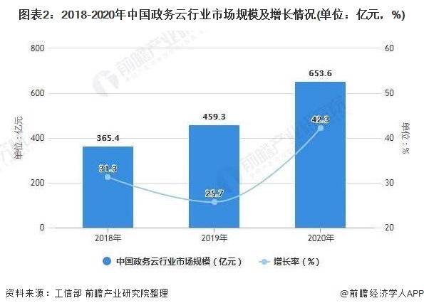 图表2：2018-2020年中国政务云行业市场规模及增长情况(单位：亿元，%)