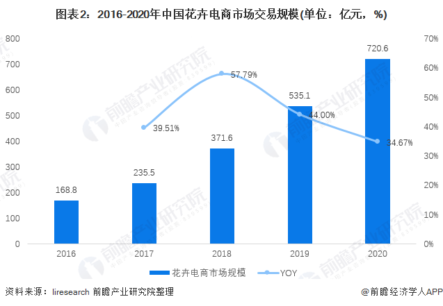图表2：2016-2020年中国花卉电商市场交易规模(单位：亿元，%)