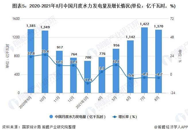 图表5：2020-2021年8月中国月度水力发电量及增长情况(单位：亿千瓦时，%)