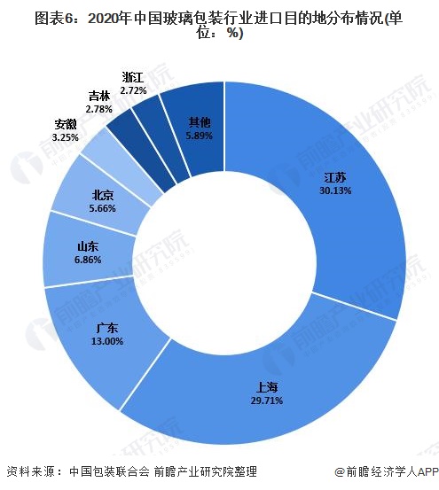 图表6：2020年中国玻璃包装行业进口目的地分布情况(单位：%)