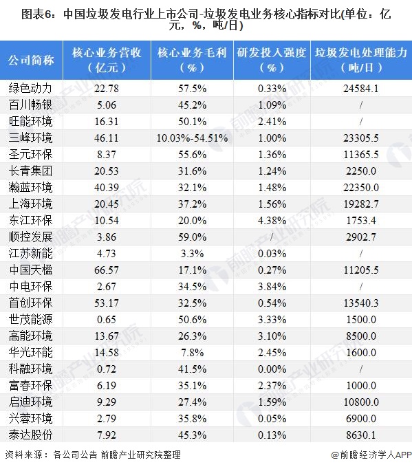 图表6：中国垃圾发电行业上市公司-垃圾发电业务核心指标对比(单位：亿元，%，吨/日)