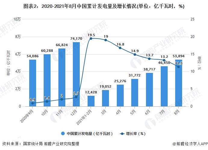 图表2：2020-2021年8月中国累计发电量及增长情况(单位：亿千瓦时，%)