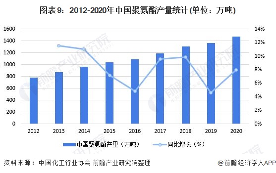 图表9：2012-2020年中国聚氨酯产量统计(单位：万吨)