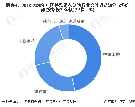 图表4：2018-2020年中国铁路道岔制造行业高速道岔细分市场份额(按招投标金额)(单位：%)