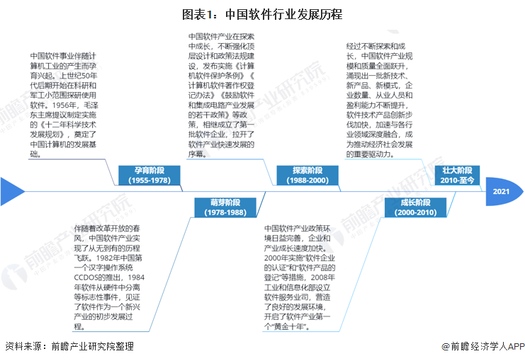 图表1：中国软件行业发展历程