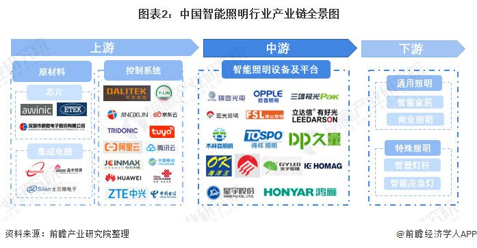 图表2：中国智能照明行业产业链全景图