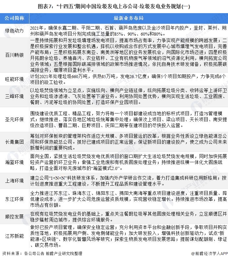 图表7：“十四五”期间中国垃圾发电上市公司-垃圾发电业务规划(一)