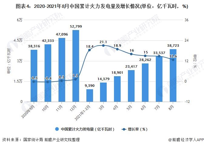 图表4：2020-2021年8月中国累计火力发电量及增长情况(单位：亿千瓦时，%)