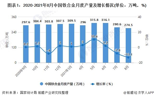 图表1：2020-2021年8月中国铁合金月度产量及增长情况(单位：万吨，%)