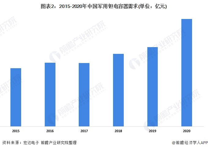 图表2：2015-2020年中国军用钽电容器需求(单位：亿元)