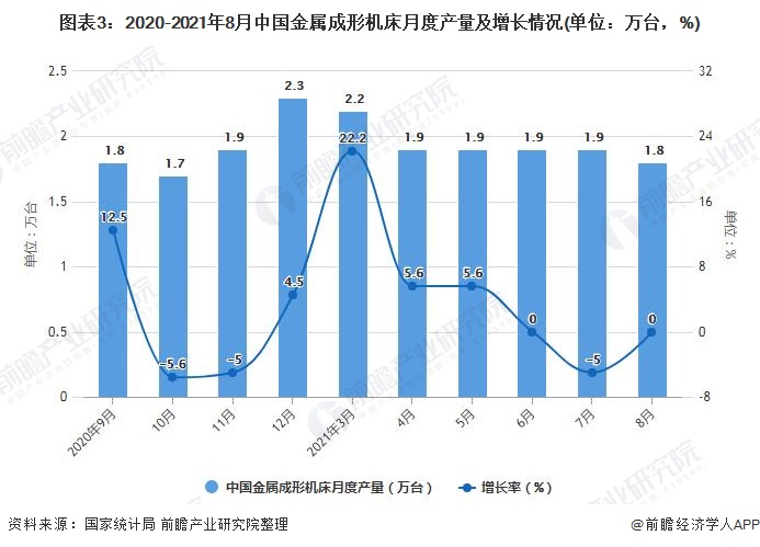 图表3：2020-2021年8月中国金属成形机床月度产量及增长情况(单位：万台，%)