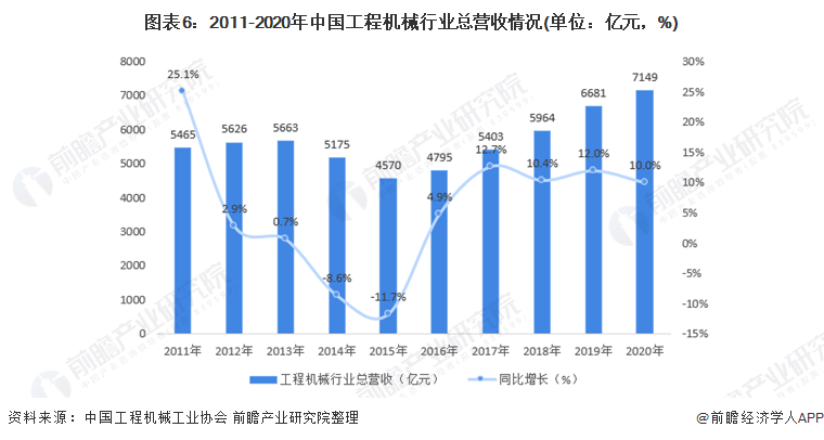 图表6：2011-2020年中国工程机械行业总营收情况(单位：亿元，%)