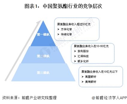 图表1：中国聚氨酯行业的竞争层次