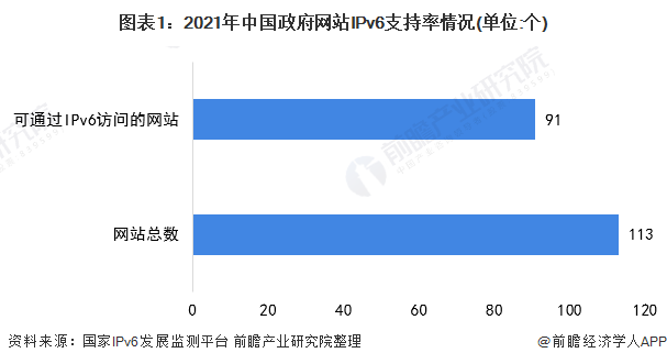 图表1：2021年中国政府网站IPv6支持率情况(单位:个)
