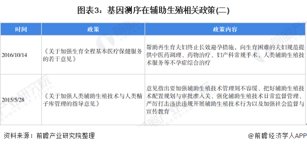 图表3：基因测序在辅助生殖相关政策(二)