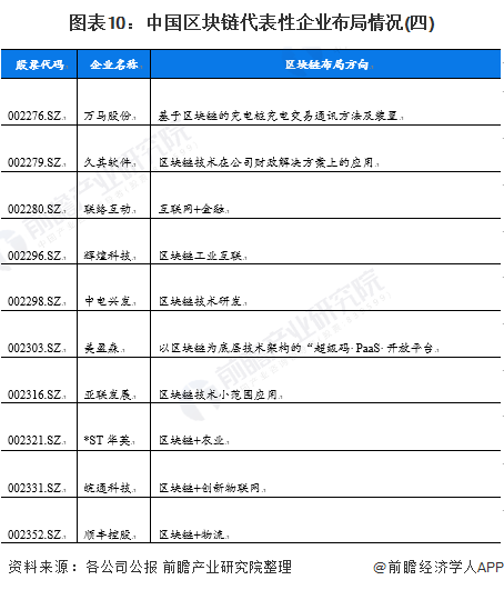 图表10：中国区块链代表性企业布局情况(四)