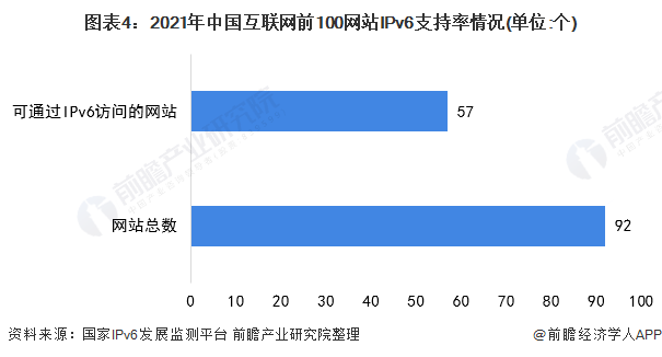 图表4：2021年中国互联网前100网站IPv6支持率情况(单位:个)