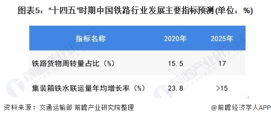 图表5：“十四五”时期中国铁路行业发展主要指标预测(单位：%)