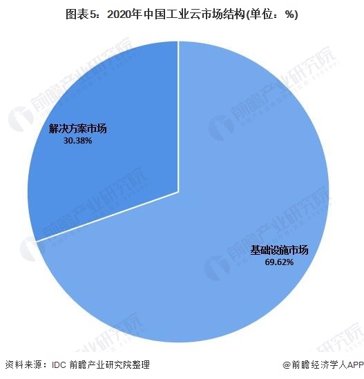 图表5：2020年中国工业云市场结构(单位：%)
